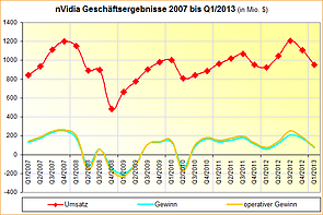 nVidia-Geschäftsergebnisse 2007 bis Q1/2013